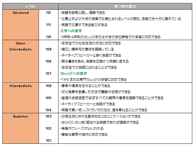 level chart