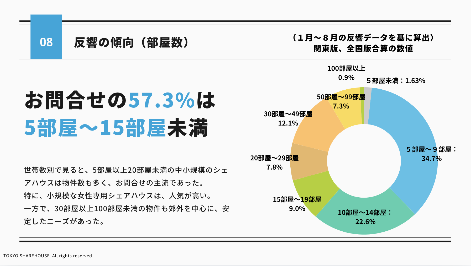 お問合せ傾向（世帯数別）